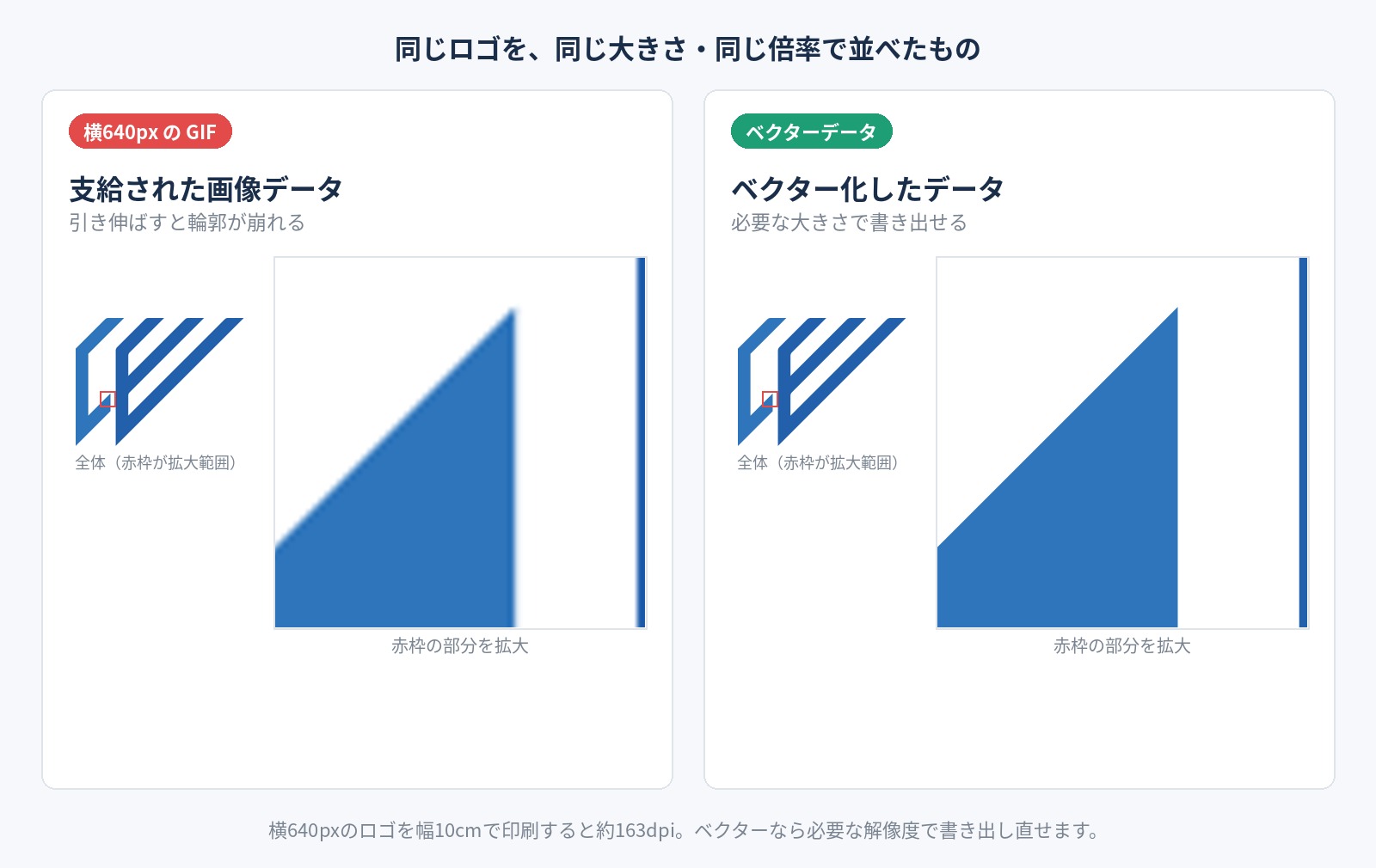 横640pxの画像データとベクターデータを同じ大きさで比較した図。拡大すると左は輪郭がギザギザになり、右は滑らかなまま