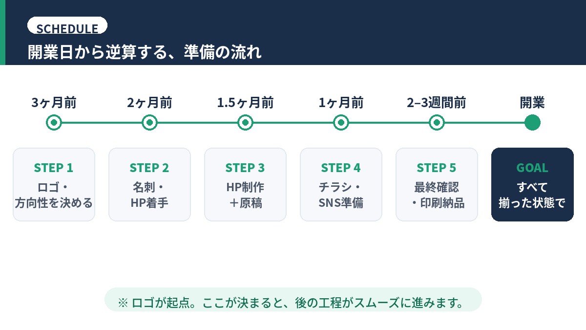 開業日から逆算した準備のタイムライン図